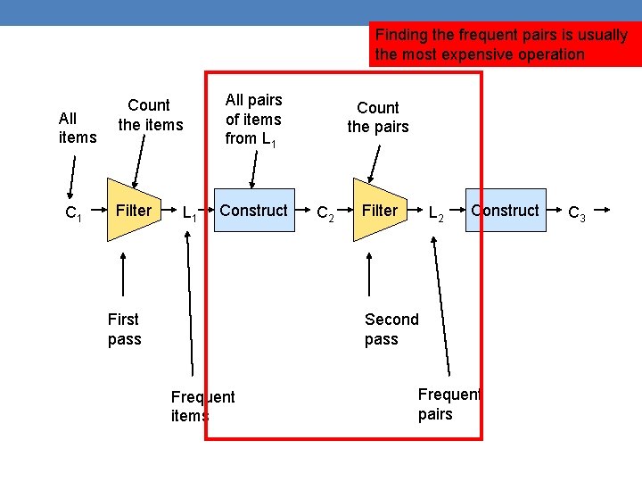 Finding the frequent pairs is usually the most expensive operation All items C 1