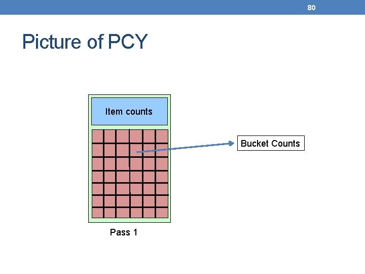 80 Picture of PCY Item counts Bucket Counts Pass 1 