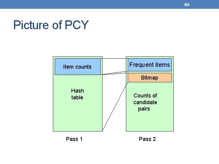 84 Picture of PCY Item counts Frequent items Bitmap Hash table Pass 1 Counts