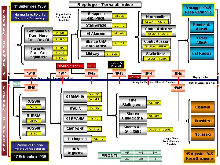 Riepilogo – Torna all’indice 1° Settembre 1939 E S P A N S. Germania