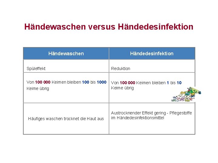 Händewaschen versus Händedesinfektion Händewaschen Händedesinfektion Spüleffekt Reduktion Von 100 000 Keimen bleiben 100 bis