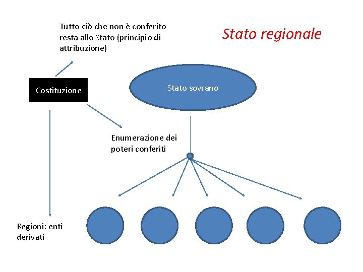 Tutto ciò che non è conferito resta allo Stato (principio di attribuzione) Costituzione Stato