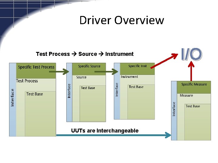 Driver Overview Test Process Source Instrument UUTs are Interchangeable I/O 