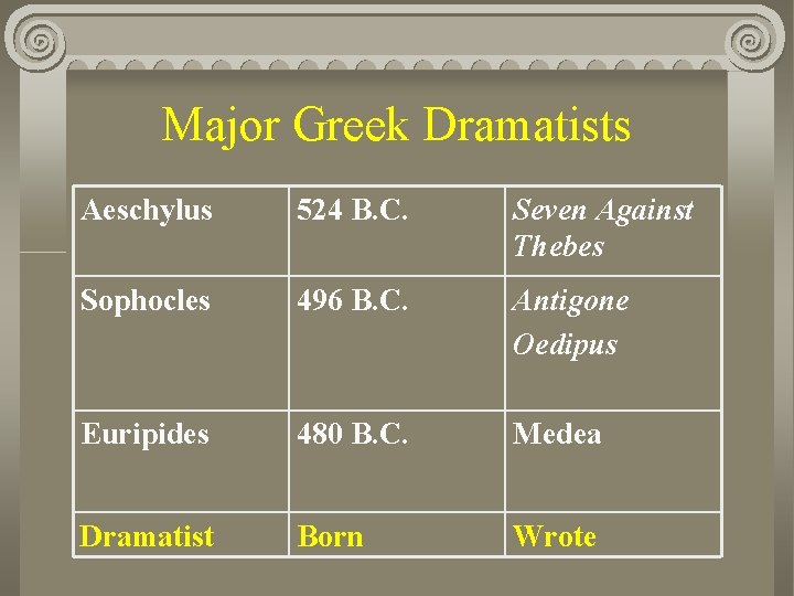 Major Greek Dramatists Aeschylus 524 B. C. Seven Against Thebes Sophocles 496 B. C.