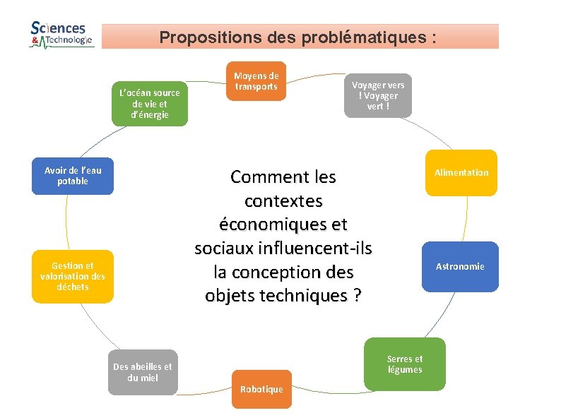 Propositions des problématiques : L’océan source de vie et d’énergie Moyens de transports Voyager