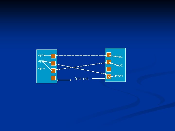 Ap 1 Ap 2 Ap n Internet Apn 