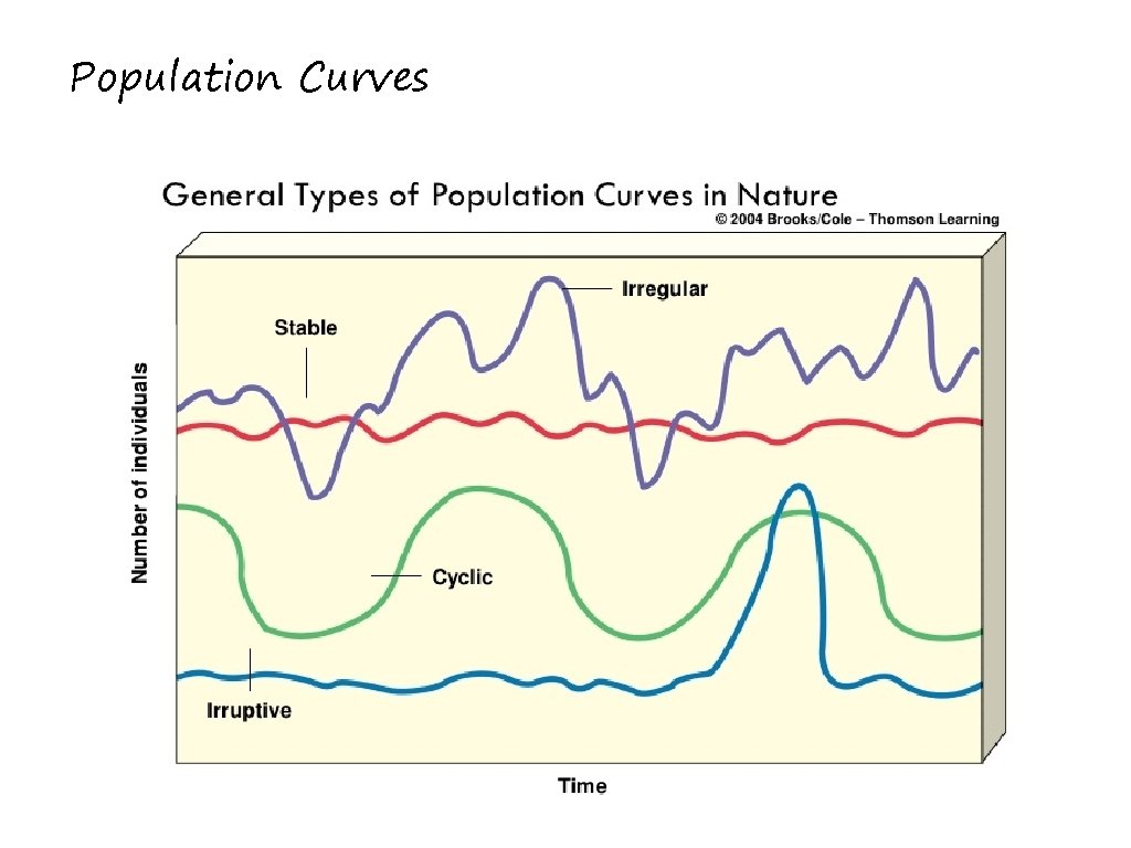 Population Curves 