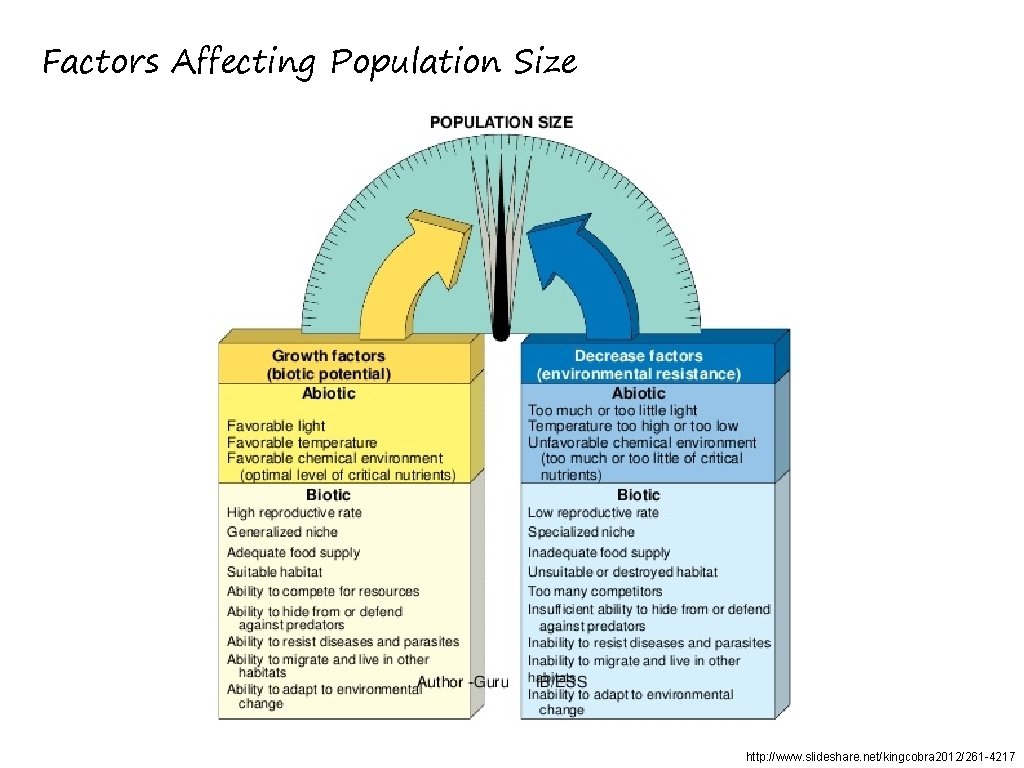 Factors Affecting Population Size http: //www. slideshare. net/kingcobra 2012/261 -4217 