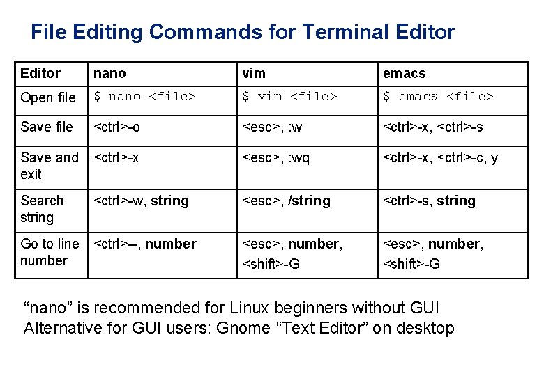File Editing Commands for Terminal Editor nano vim emacs Open file $ nano <file>