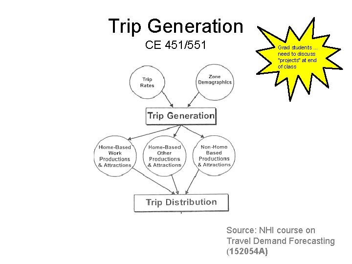 Trip Generation CE 451551 Grad students need to