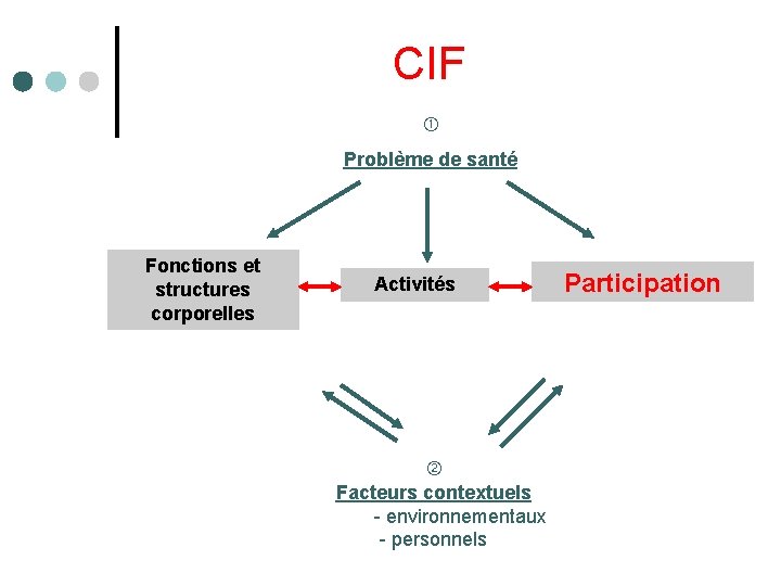 CIF Problème de santé Fonctions et structures corporelles Activités Facteurs contextuels - environnementaux -
