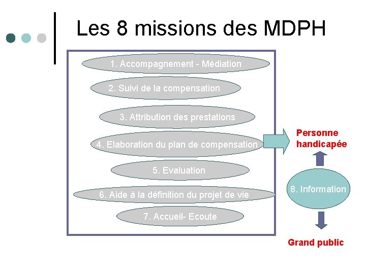 Les 8 missions des MDPH 1. Accompagnement - Médiation 2. Suivi de la compensation