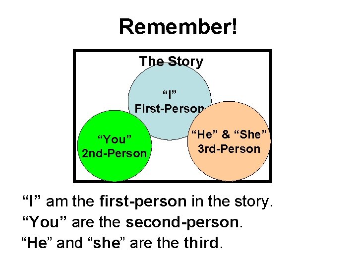 Remember! The Story “I” First-Person “You” 2 nd-Person “He” & “She” 3 rd-Person “I”