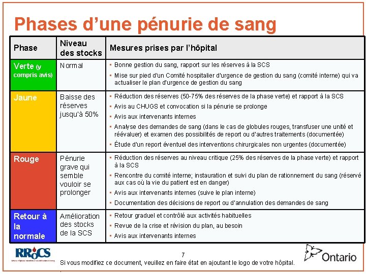 Phases d’une pénurie de sang Phase Niveau Mesures prises par l’hôpital des stocks Verte