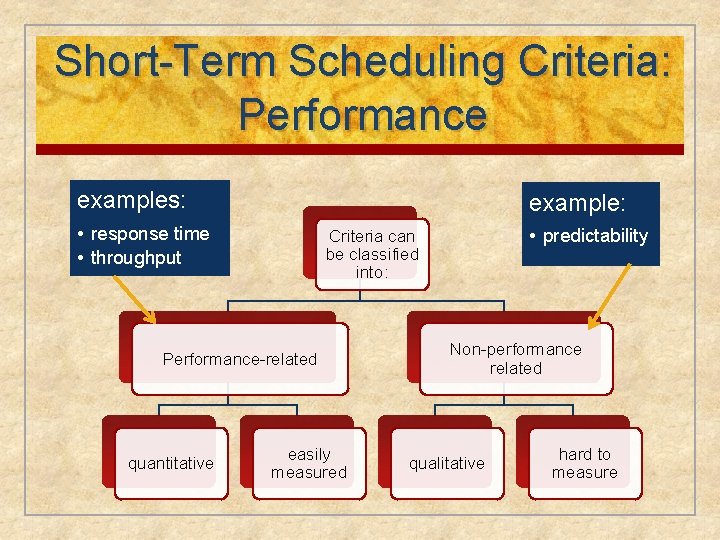 Short-Term Scheduling Criteria: Performance examples: example: • response time • throughput Performance-related quantitative •