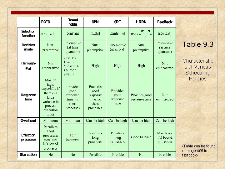 Table 9. 3 Characteristic s of Various Scheduling Policies (Table can be found on