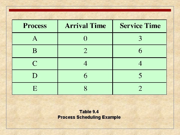 Table 9. 4 Process Scheduling Example 
