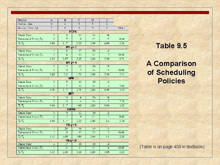 Table 9. 5 A Comparison of Scheduling Policies (Table is on page 408 in