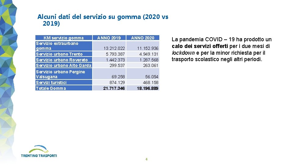 Alcuni dati del servizio su gomma (2020 vs 2019) KM servizio gomma Servizio extraurbano