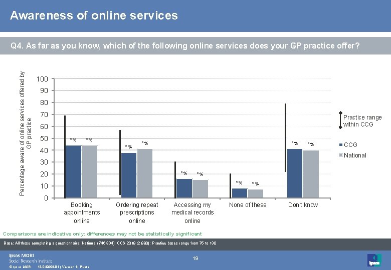 Awareness of online services Percentage aware of online services offered by GP practice Q