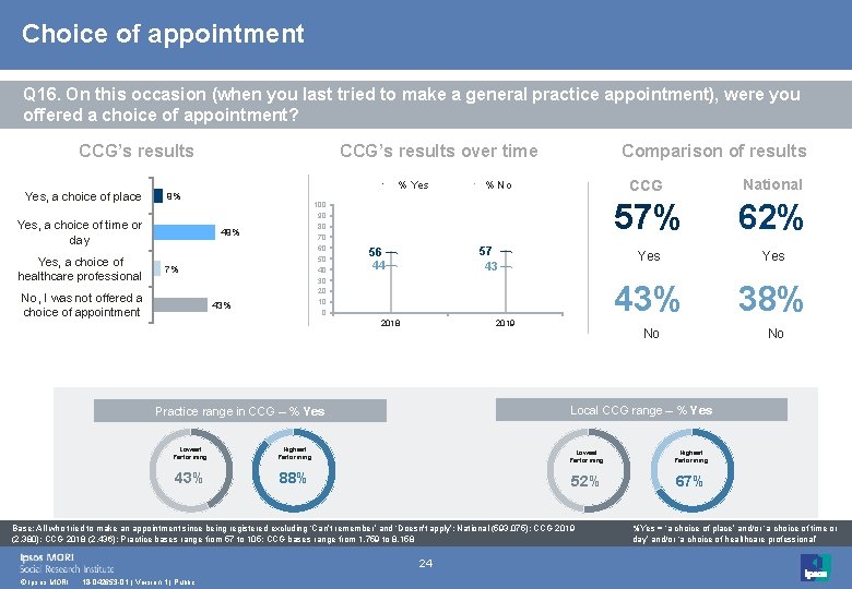 Choice of appointment Q 16. On this occasion (when you last tried to make