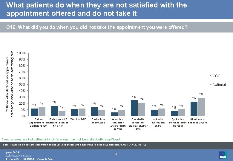 What patients do when they are not satisfied with the appointment offered and do