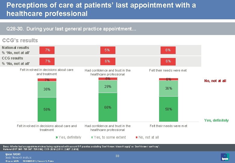 Perceptions of care at patients’ last appointment with a healthcare professional Q 28 -30.