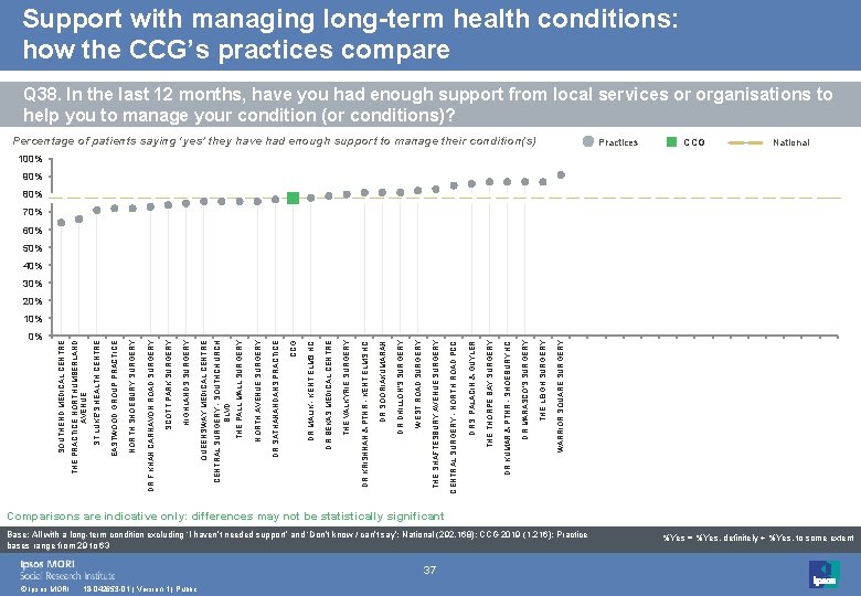 Support with managing long-term health conditions: how the CCG’s practices compare Q 38. In