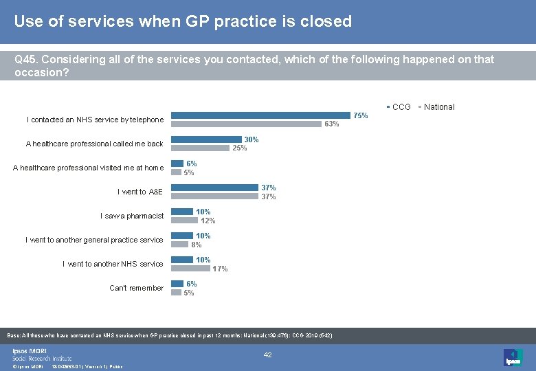 Use of services when GP practice is closed Q 45. Considering all of the