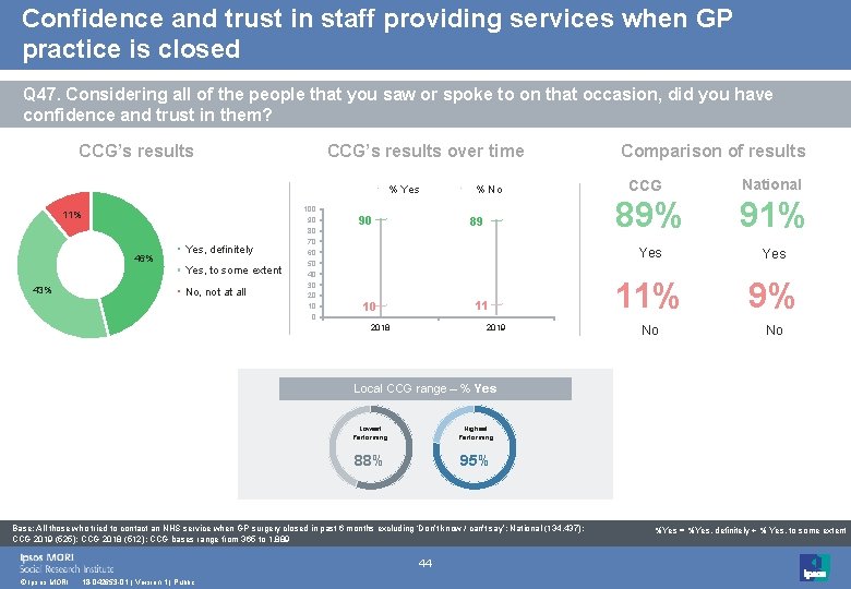 Confidence and trust in staff providing services when GP practice is closed Q 47.