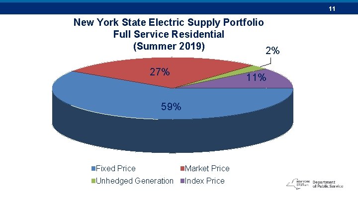 11 New York State Electric Supply Portfolio Full Service Residential (Summer 2019) 2% 27%