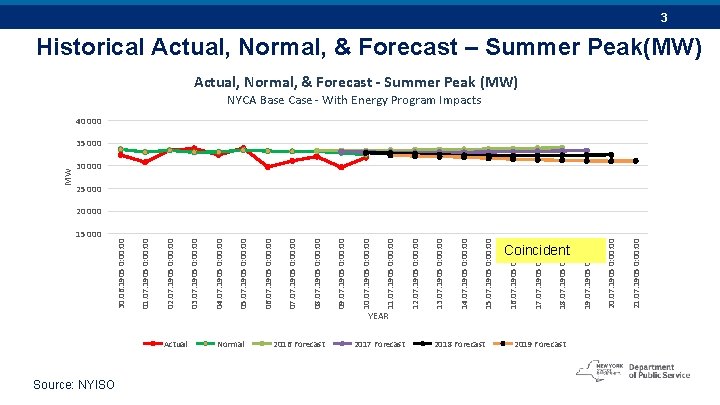 15 000 Source: NYISO Actual Normal 2016 Forecast YEAR 2017 Forecast 15. 07. 1905