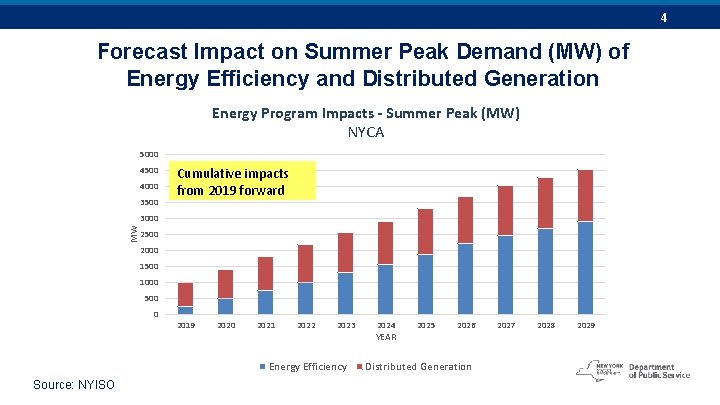 4 Forecast Impact on Summer Peak Demand (MW) of Energy Efficiency and Distributed Generation