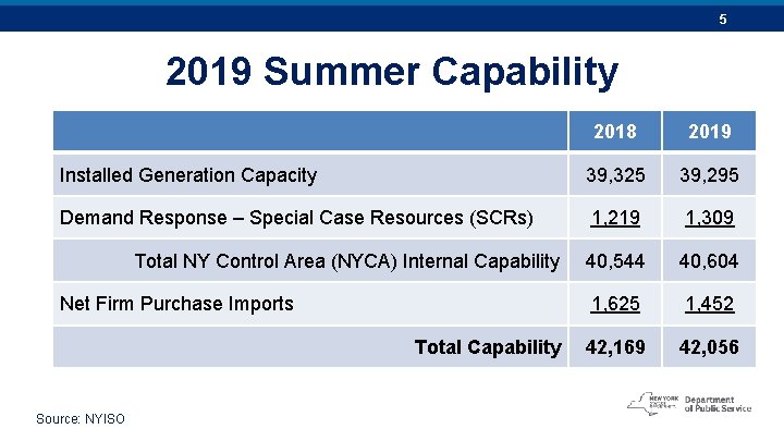 5 2019 Summer Capability 2018 2019 Installed Generation Capacity 39, 325 39, 295 Demand