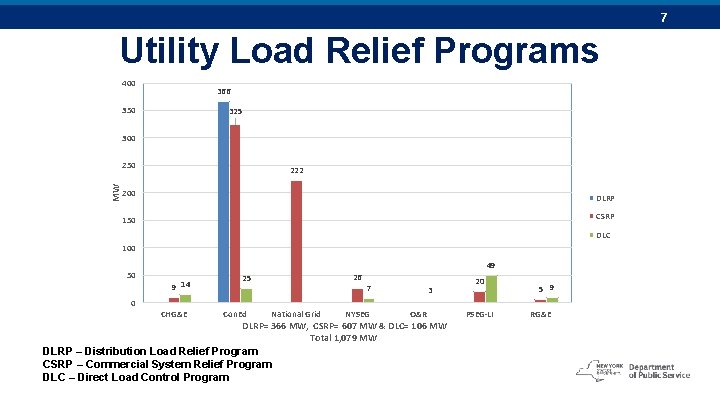 7 Utility Load Relief Programs 400 366 350 325 300 MW 250 222 200