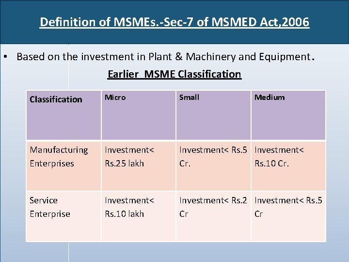 Definition of MSMEs. -Sec-7 of MSMED Act, 2006 • Based on the investment in