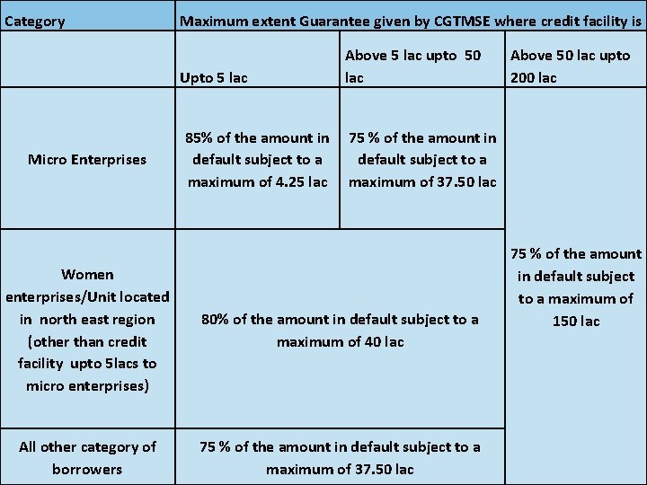 Category Maximum extent Guarantee given by CGTMSE where credit facility is Upto 5 lac