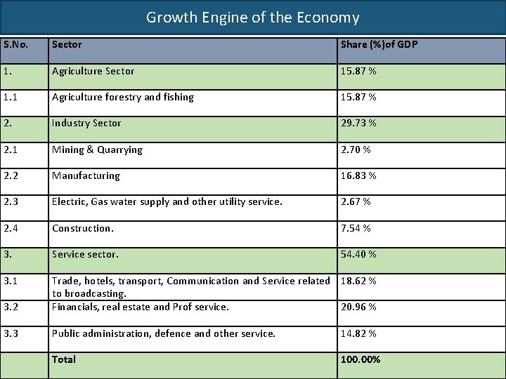 Growth Engine of the Economy S. No. Sector Share (%)of GDP 1. Agriculture Sector