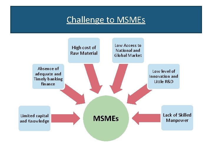 Challenge to MSMEs High cost of Raw Material Low Access to National and Global