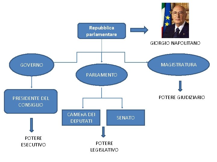 Repubblica parlamentare GIORGIO NAPOLITANO MAGISTRATURA GOVERNO PARLAMENTO POTERE GIUDIZIARIO PRESIDENTE DEL CONSIGLIO CAMERA DEI