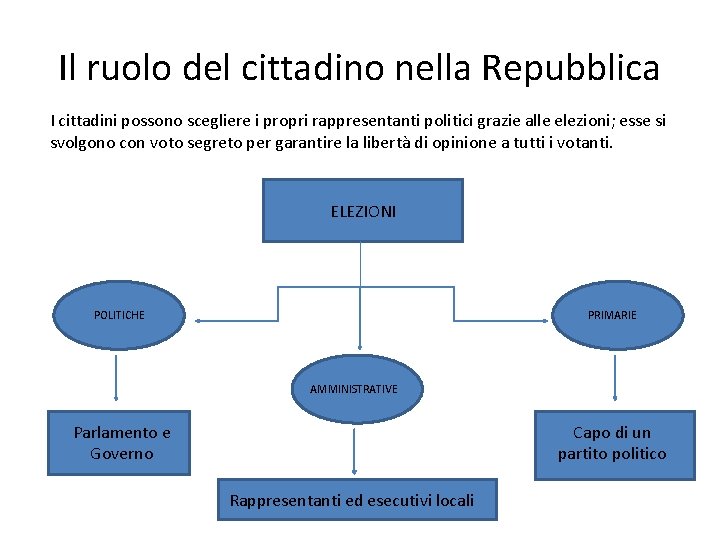 Il ruolo del cittadino nella Repubblica I cittadini possono scegliere i propri rappresentanti politici