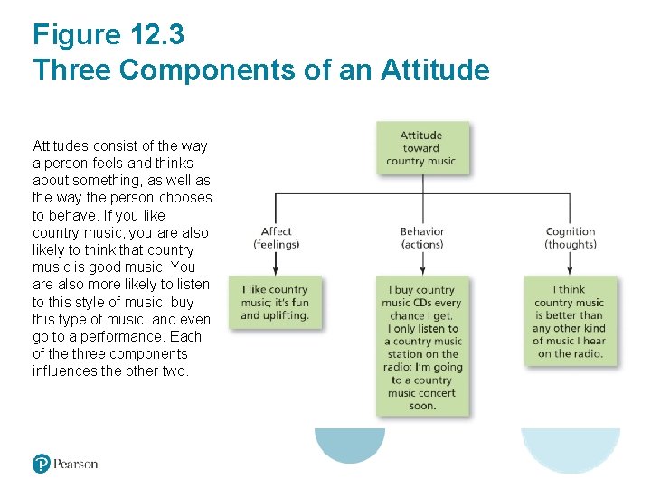 Figure 12. 3 Three Components of an Attitudes consist of the way a person