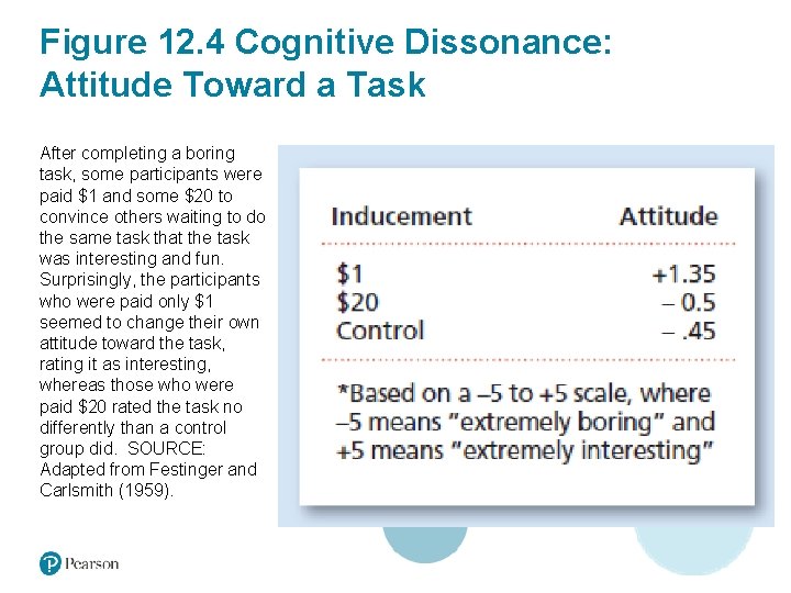 Figure 12. 4 Cognitive Dissonance: Attitude Toward a Task After completing a boring task,