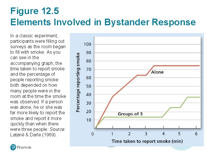 Figure 12. 5 Elements Involved in Bystander Response In a classic experiment, participants were