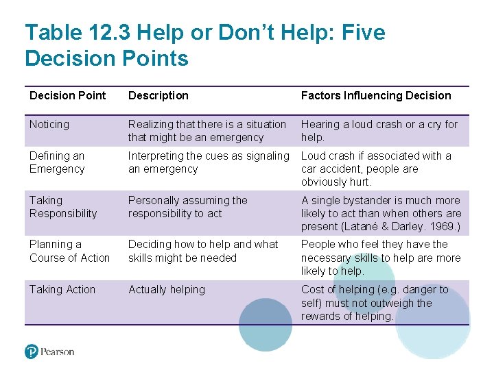 Table 12. 3 Help or Don’t Help: Five Decision Points Decision Point Description Factors