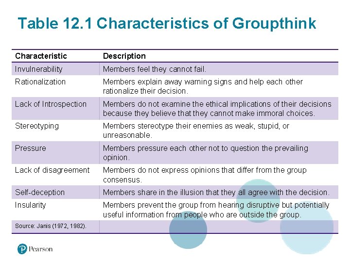 Table 12. 1 Characteristics of Groupthink Characteristic Description Invulnerability Members feel they cannot fail.