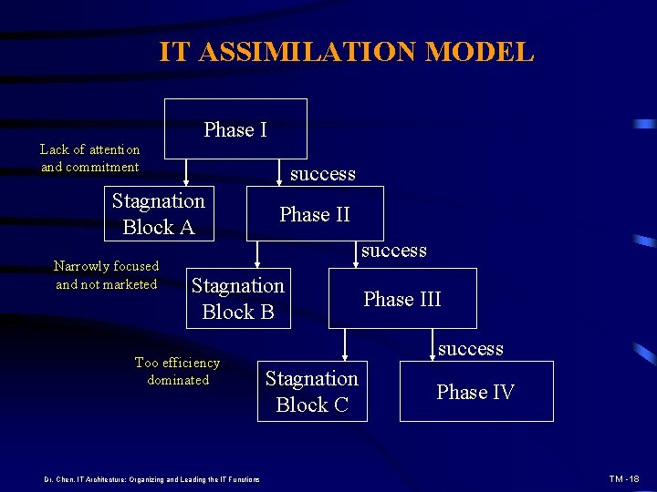 IT ASSIMILATION MODEL Lack of attention and commitment Phase I success Stagnation Block A