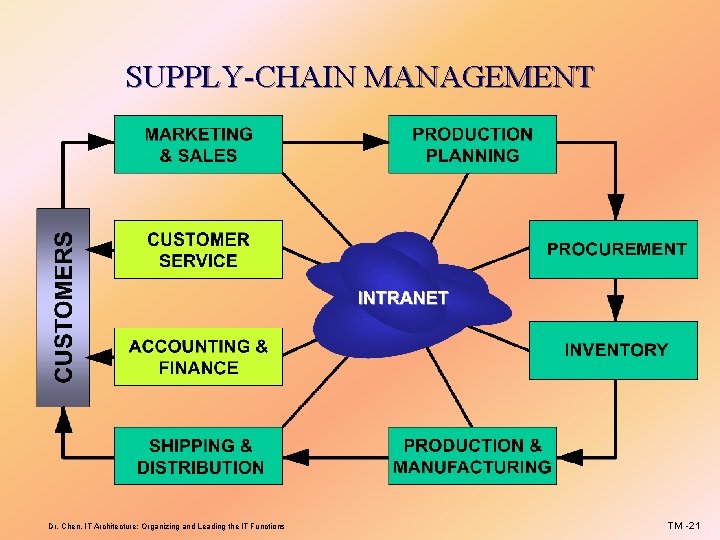 SUPPLY-CHAIN MANAGEMENT Dr. Chen, IT Architecture; Organizing and Leading the IT Functions TM -21