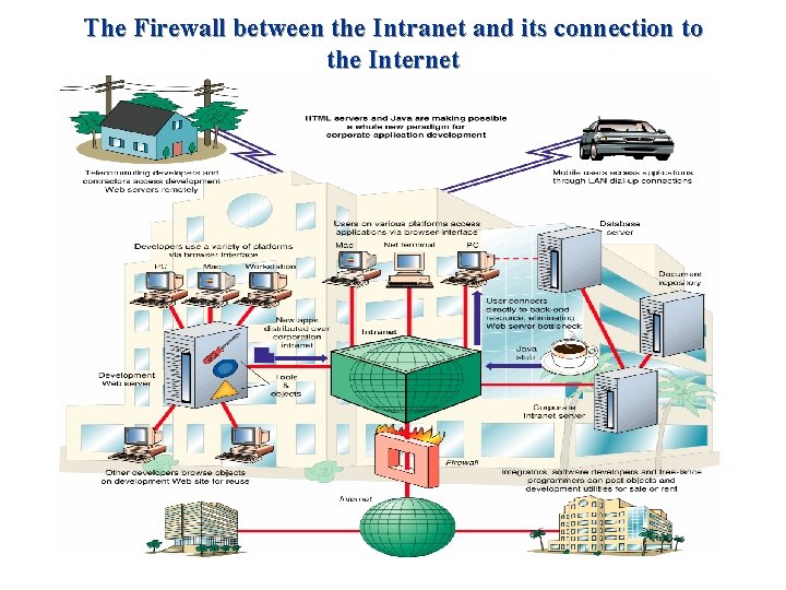 The Firewall between the Intranet and its connection to the Internet 