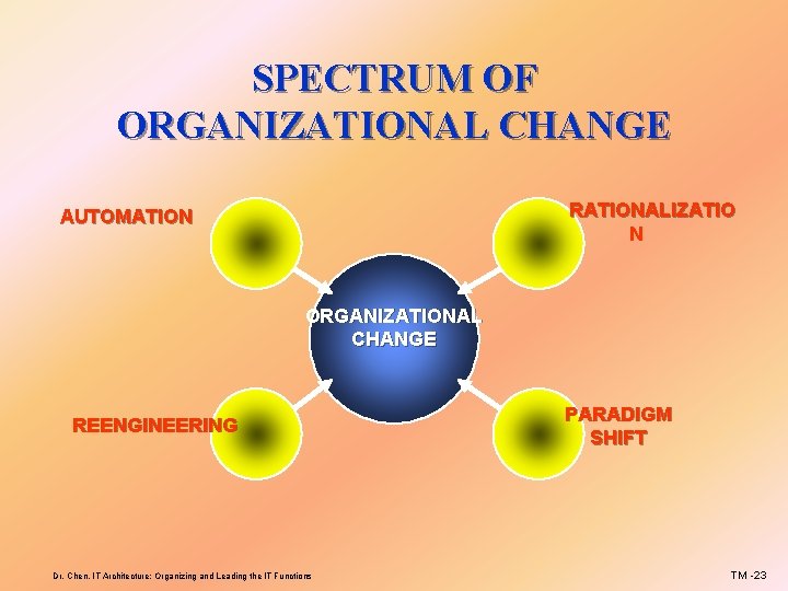SPECTRUM OF ORGANIZATIONAL CHANGE RATIONALIZATIO N AUTOMATION ORGANIZATIONAL CHANGE REENGINEERING Dr. Chen, IT Architecture;